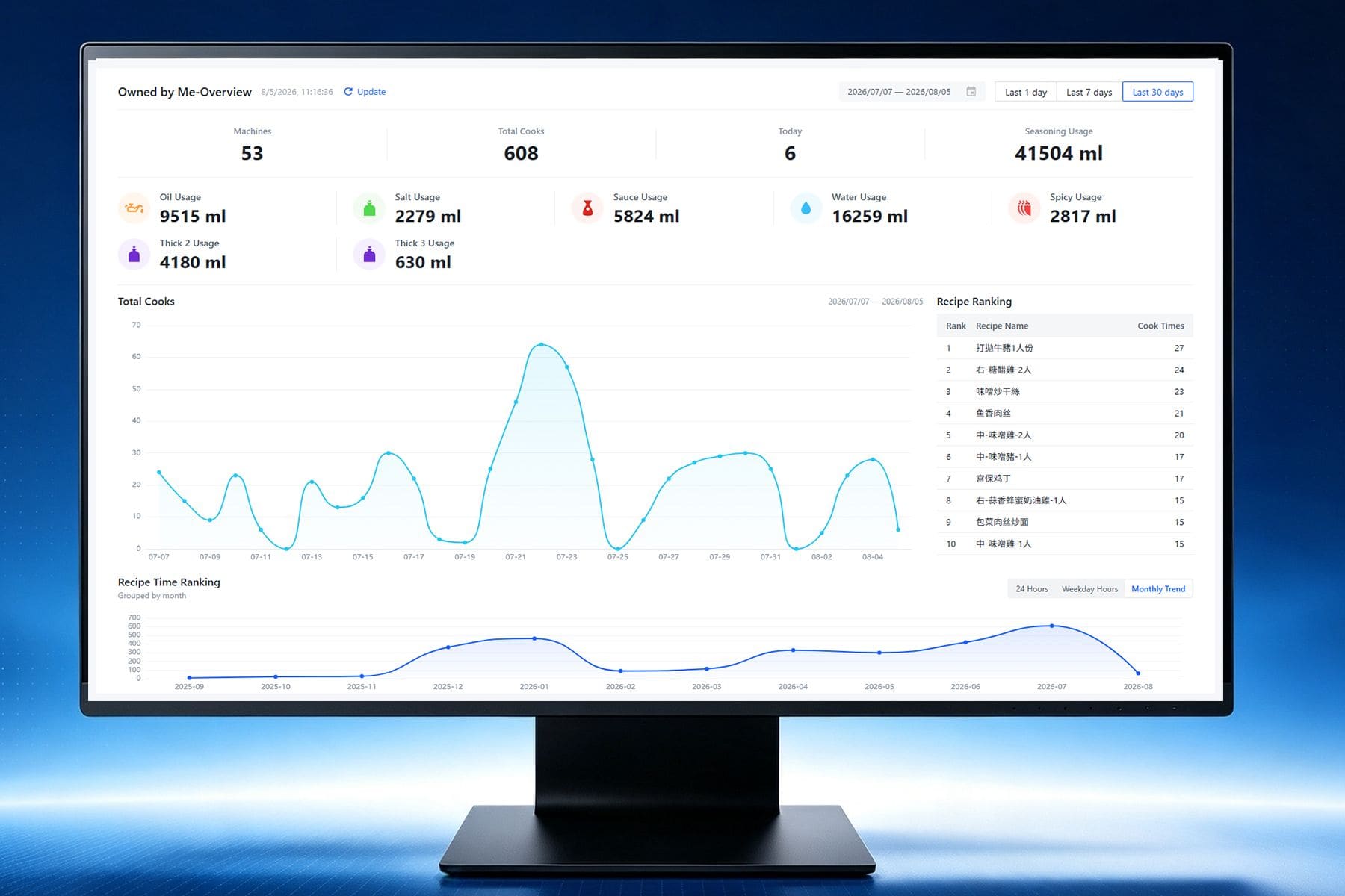 AICAN Monitor, Manage & Optimize Multiple Devices Remotely. - commercial kitchen automation technology